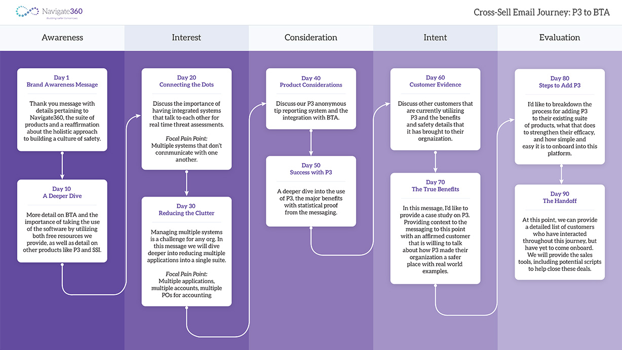 Email Journey Map